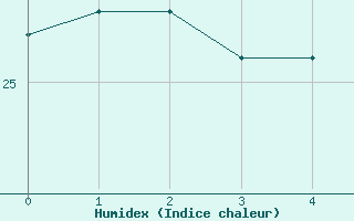 Courbe de l'humidex pour Arraial Do Cabo