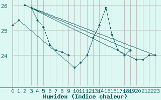 Courbe de l'humidex pour Cherbourg (50)