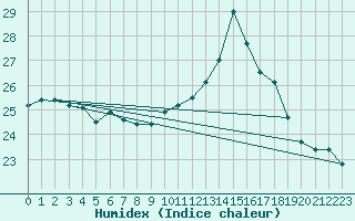 Courbe de l'humidex pour Pointe de Socoa (64)