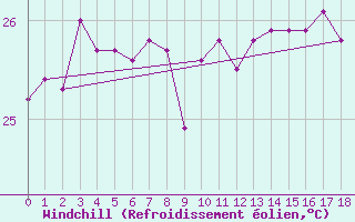 Courbe du refroidissement olien pour Bougainville Reef Aws