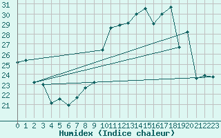 Courbe de l'humidex pour Cap Cpet (83)