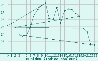 Courbe de l'humidex pour Oron (Sw)