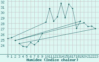 Courbe de l'humidex pour Gijon