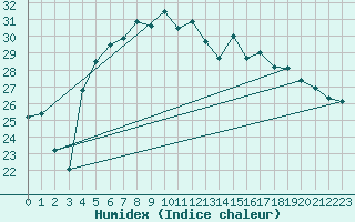 Courbe de l'humidex pour Akrotiri