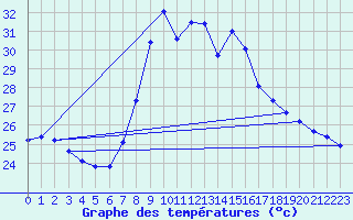 Courbe de tempratures pour Tortosa