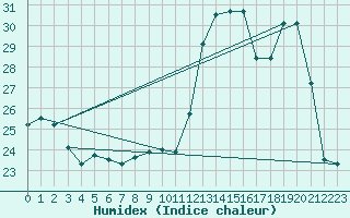 Courbe de l'humidex pour Bellengreville (14)