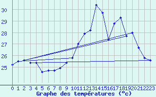 Courbe de tempratures pour Cap Bar (66)