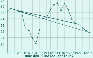 Courbe de l'humidex pour Nantes (44)