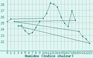 Courbe de l'humidex pour Angoulme - Brie Champniers (16)