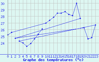 Courbe de tempratures pour Cap Corse (2B)