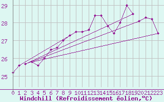 Courbe du refroidissement olien pour Pointe de Socoa (64)