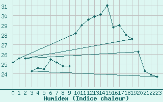 Courbe de l'humidex pour Cap Ferret (33)