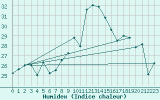 Courbe de l'humidex pour Ile du Levant (83)