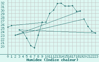 Courbe de l'humidex pour Plussin (42)