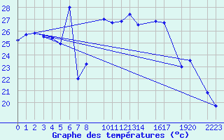 Courbe de tempratures pour Trieste