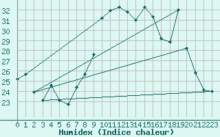 Courbe de l'humidex pour Porquerolles (83)