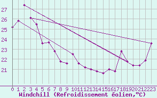Courbe du refroidissement olien pour South Johnstone Exp