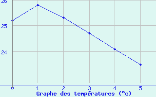 Courbe de tempratures pour Ouricuri