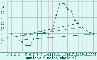 Courbe de l'humidex pour Locarno (Sw)