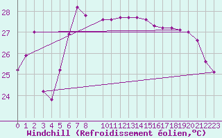 Courbe du refroidissement olien pour Hadera Port
