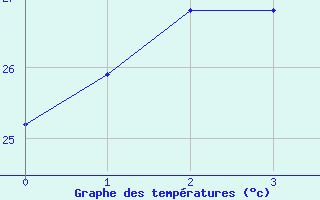 Courbe de tempratures pour Kumejima