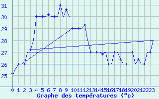 Courbe de tempratures pour Balikpapan / Sepinggan
