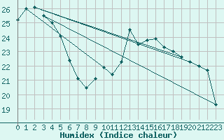 Courbe de l'humidex pour Clermont-Ferrand (63)