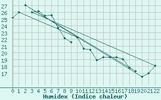 Courbe de l'humidex pour Canungra