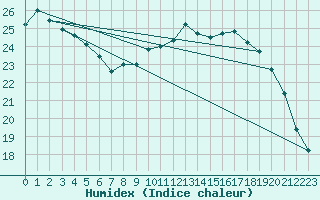 Courbe de l'humidex pour Cognac (16)