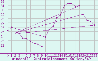 Courbe du refroidissement olien pour Serra Talhada
