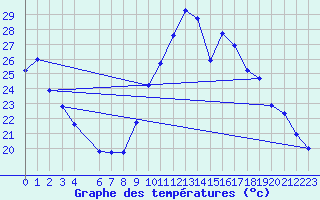 Courbe de tempratures pour Plussin (42)