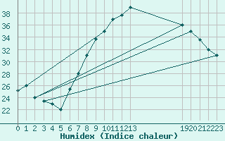 Courbe de l'humidex pour Ouargla