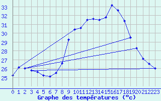 Courbe de tempratures pour Alistro (2B)