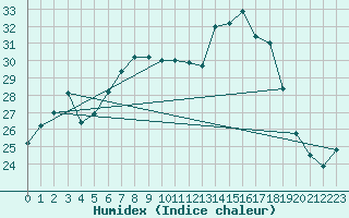 Courbe de l'humidex pour Goettingen