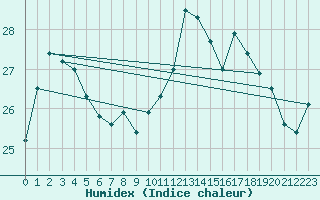 Courbe de l'humidex pour Pointe de Chassiron (17)