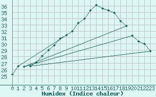 Courbe de l'humidex pour Tarnow