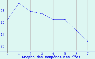 Courbe de tempratures pour Kon