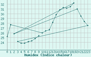 Courbe de l'humidex pour Toulouse-Blagnac (31)