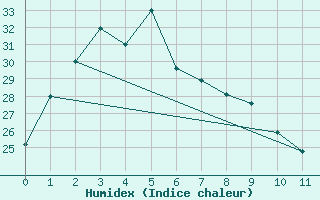 Courbe de l'humidex pour Gochang