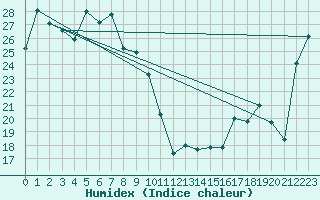 Courbe de l'humidex pour Fukue