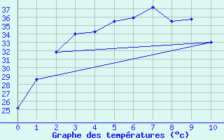 Courbe de tempratures pour Surat Thani