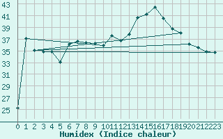 Courbe de l'humidex pour Ponza