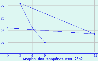 Courbe de tempratures pour Aneityum