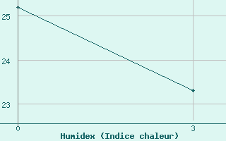 Courbe de l'humidex pour Fethiye