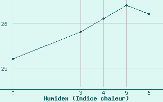 Courbe de l'humidex pour Split / Marjan