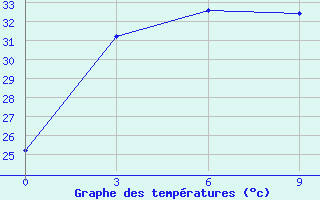 Courbe de tempratures pour Meulaboh / Cut Nyak Dhien