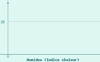 Courbe de l'humidex pour Blagodarnyj