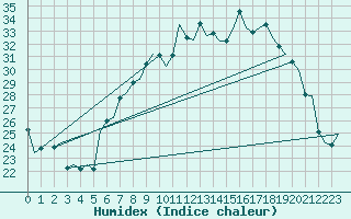 Courbe de l'humidex pour Linz / Hoersching-Flughafen