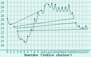 Courbe de l'humidex pour Salamanca / Matacan