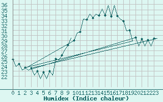 Courbe de l'humidex pour Lugano (Sw)